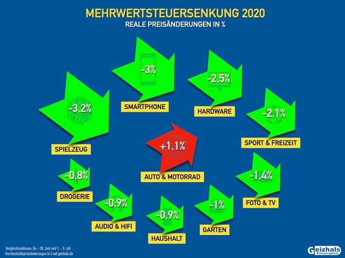 Mehrwertsteuersenkung in Deutschland - Wie viel kommt bei den Konsumenten tatsächlich an?