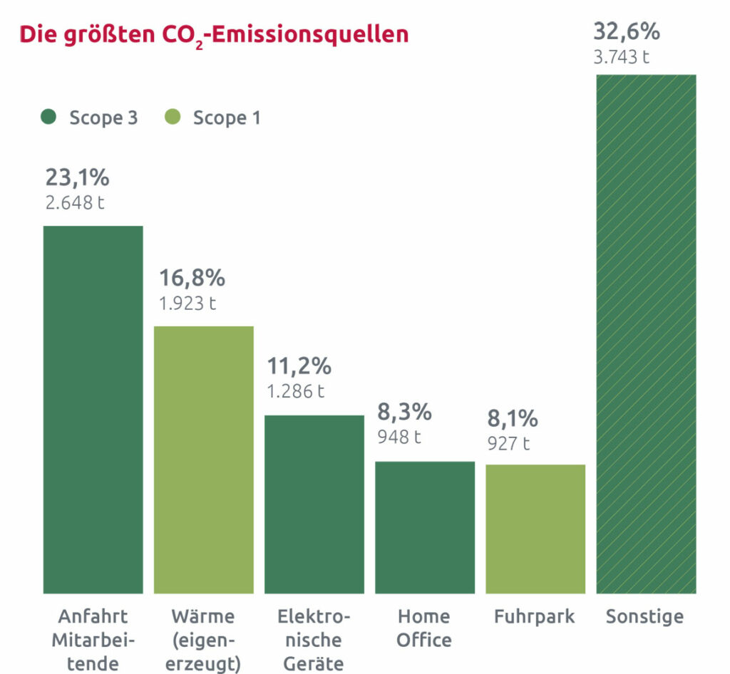 Die größten CO2-Emissionsquellen der ALH Gruppe