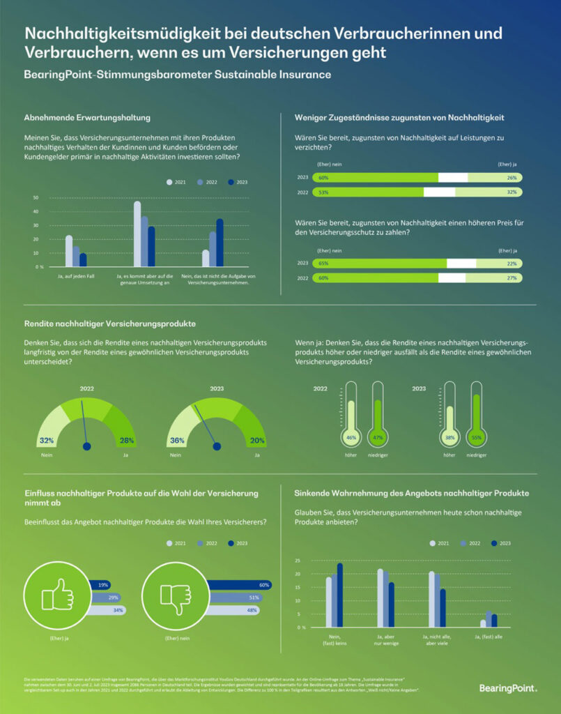 Infografik „Sustainable Insurance 2023"
