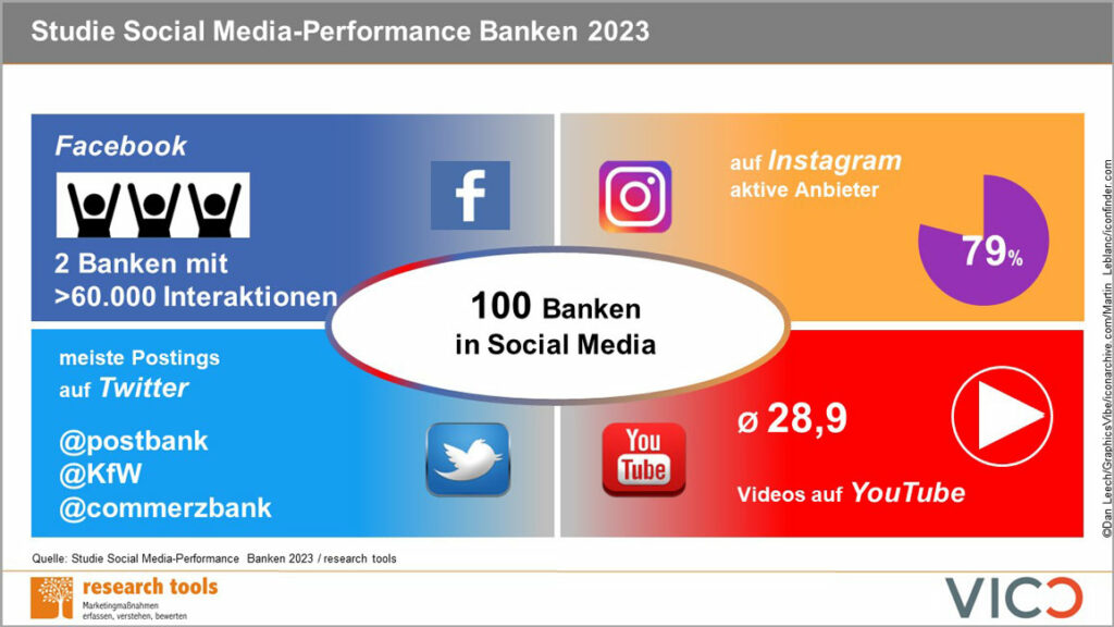 Studie Social Media-Performance Banken 2023