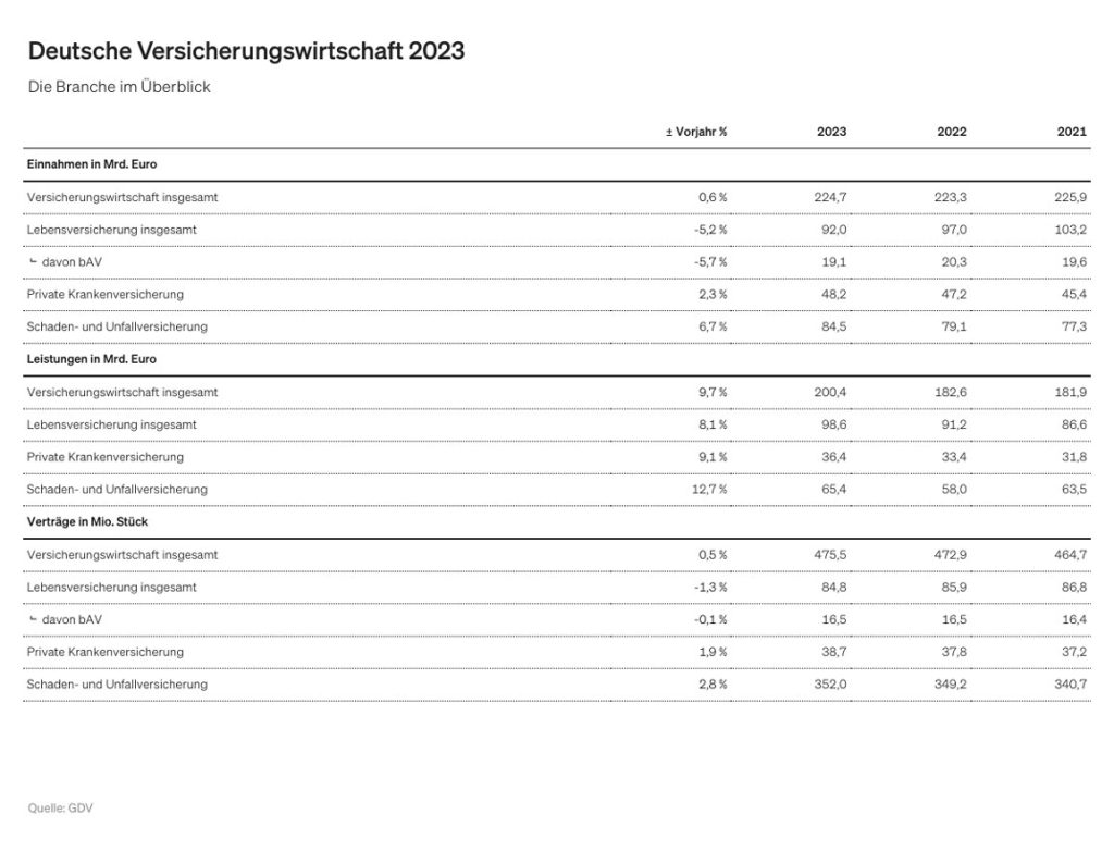 Deutsche Versicherungswirtschaft 2023