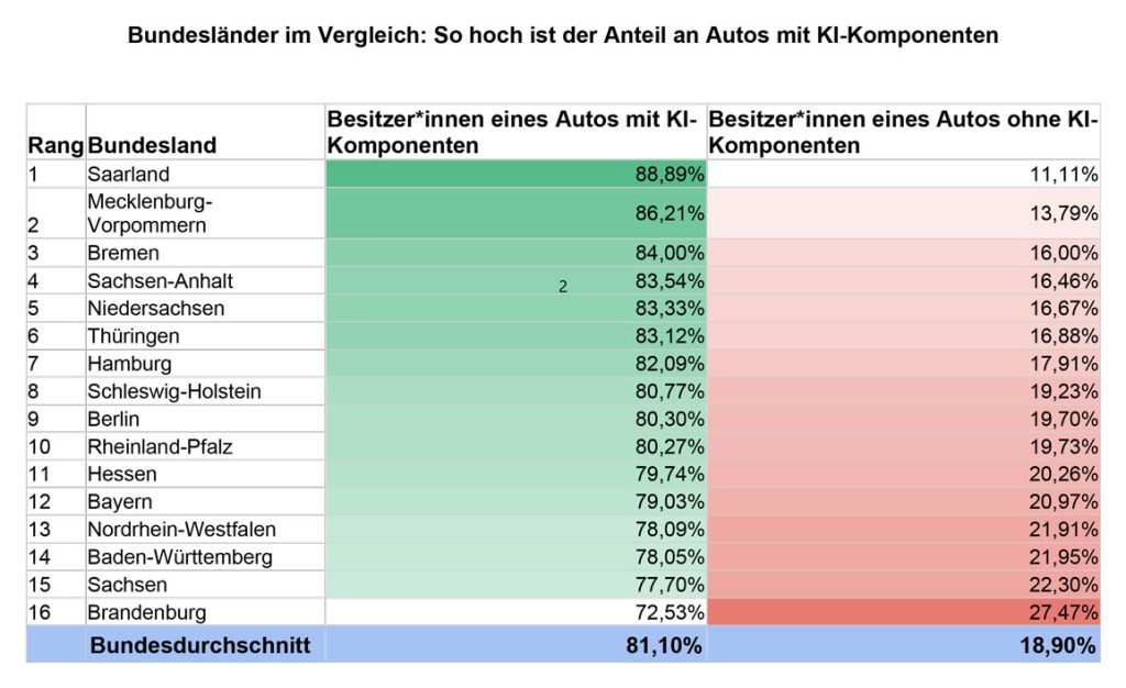 Bundesländer im Vergleich: So hoch ist der Anteil an Autos mit KI-Komponenten