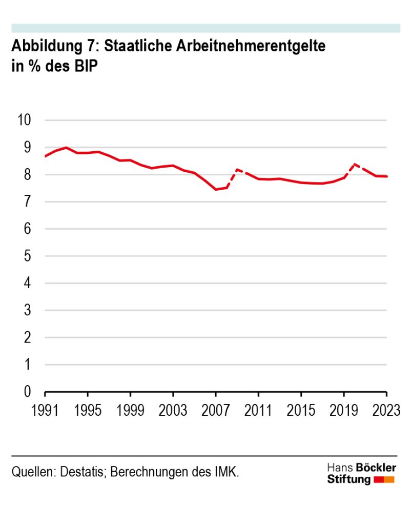 Abbildung 7: Staatliche Arbeitnehmerentgelte in % des BIP