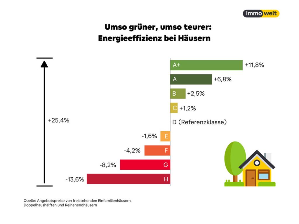 Umso grüner, umso teurer: Energieeffizienz bei Häusern