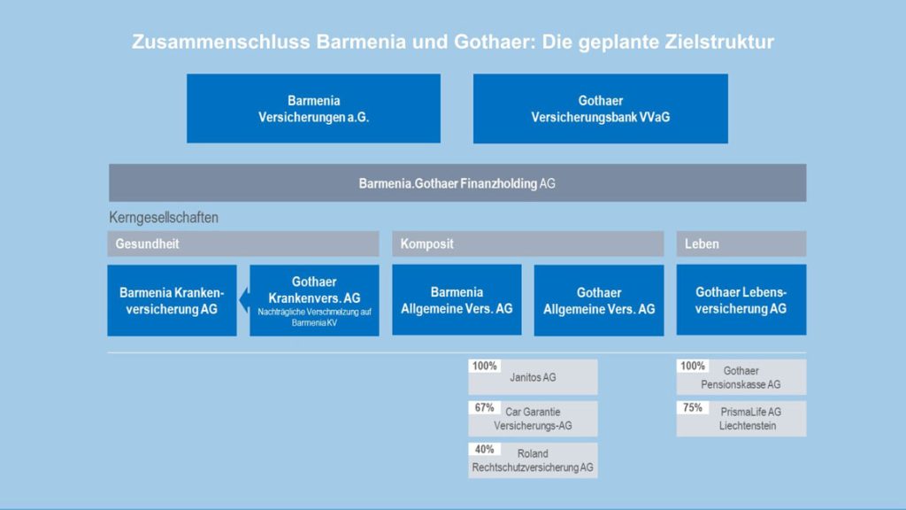 Zusammenschluss Barmenia und Gothaer: Die geplante Zielstruktur