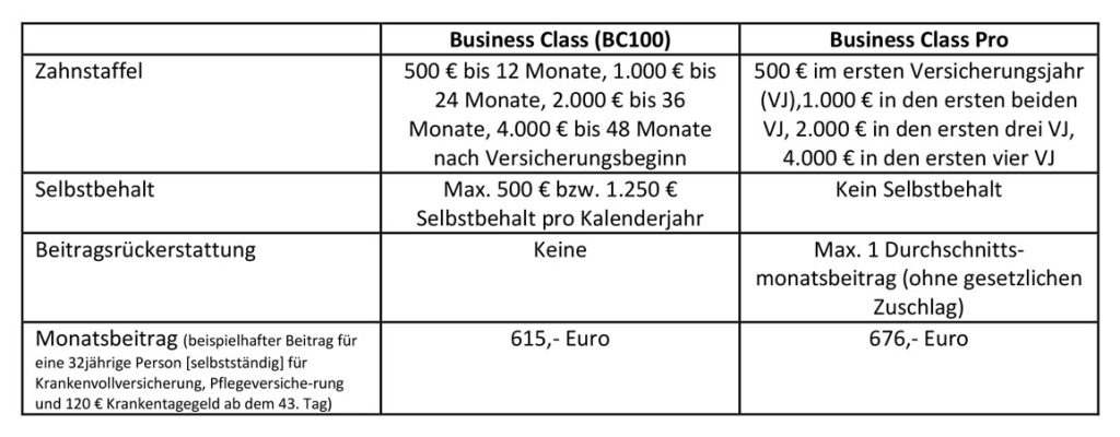 Ausgewählte Leistungsmerkmale des Tarifs mit dem besten Preis-Leistungs-Verhältnis Business Class (BC100) und dem Business Class Pro im Vergleich: