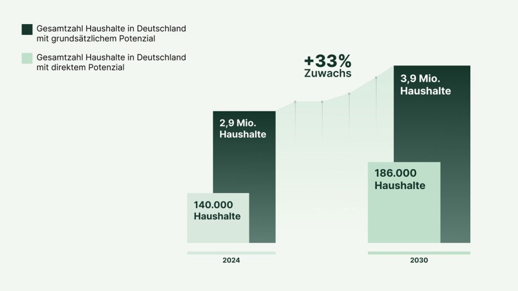 Aktuelles Marktpotential für Immobilienverrentung in Deutschland