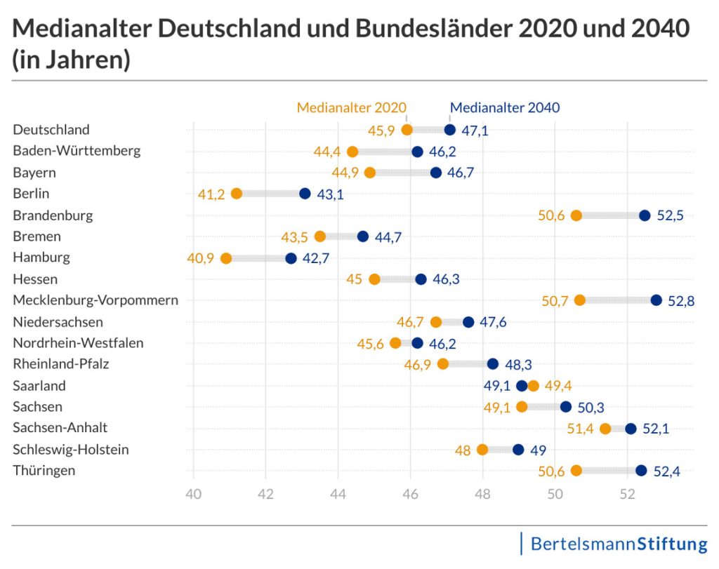 Medianalter Deutschland und Bundesländer 2020 und 2040 (in jahren)