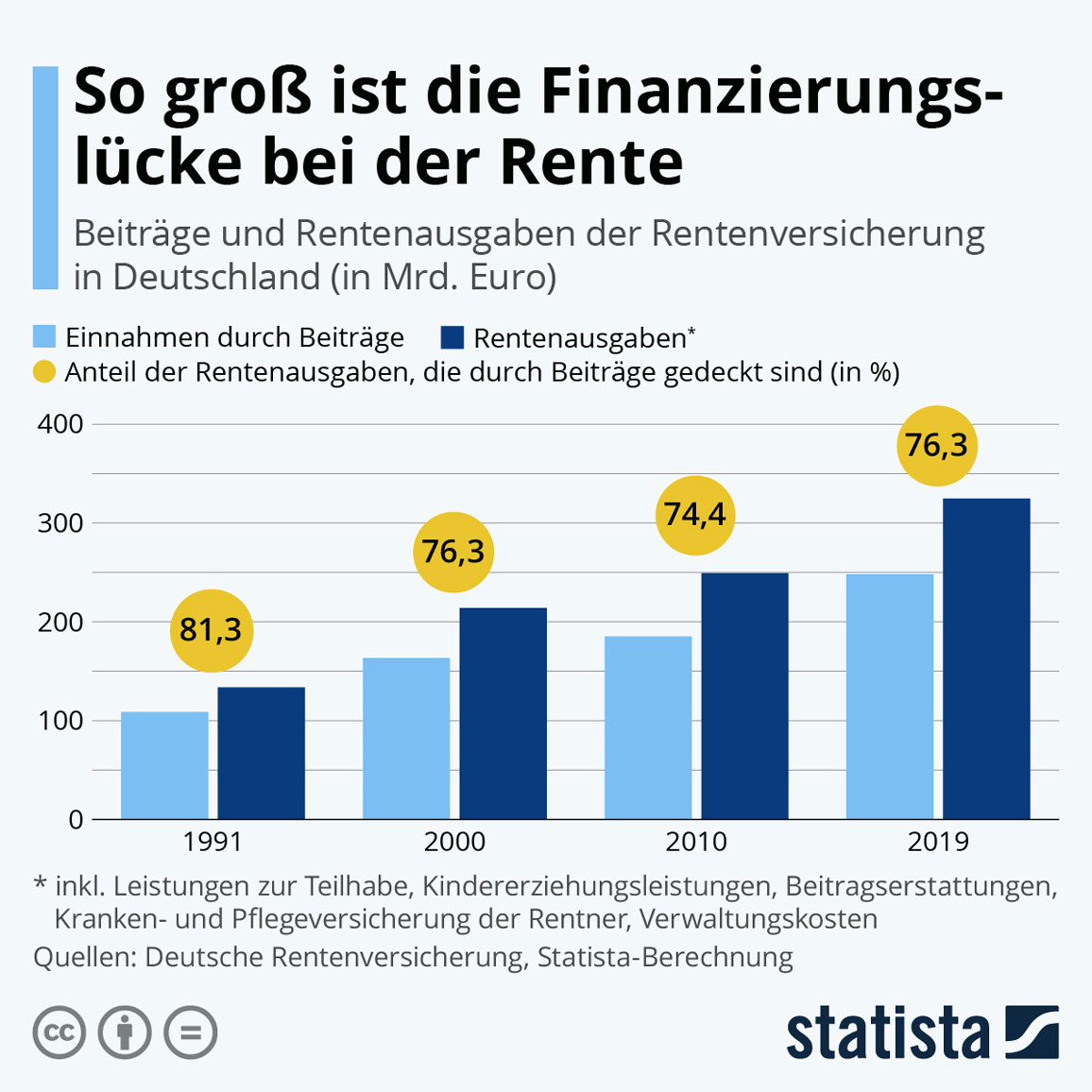 So groß ist die Finanzierungslücke bei der Lente