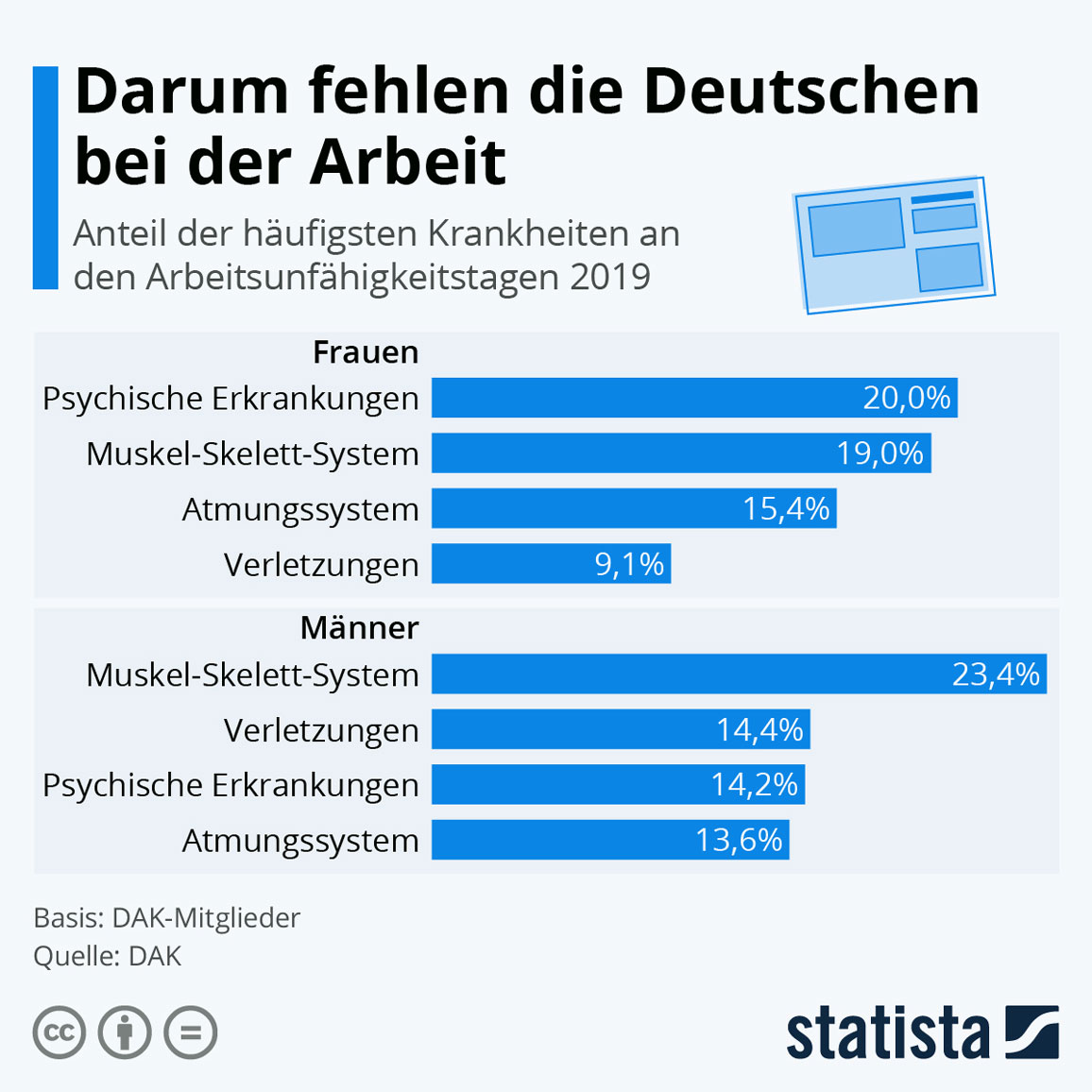 Darum fehlen die Deutschen bei der Arbeit