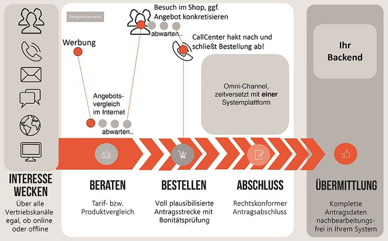 Cross-Selling-Beispielszenario-2018-Intervista-AG