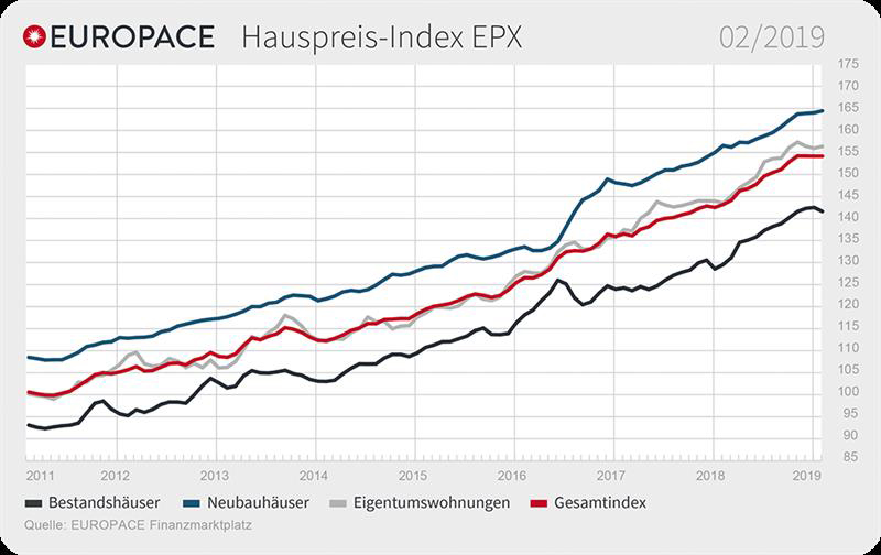 Hauspreis-Index-EPX-2019-Europace