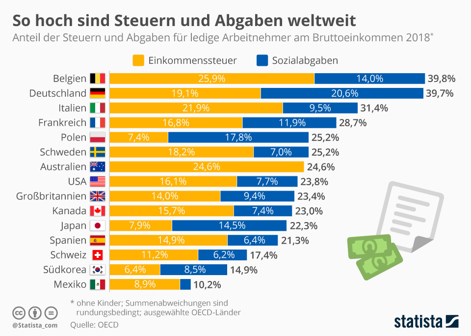So hoch sind Steuern und Abgaben weltweit