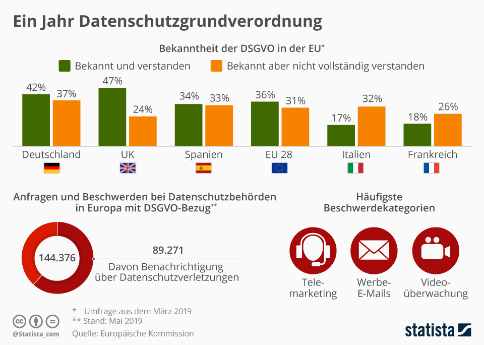 Ein Jahr Datenschutzgrundverordnung