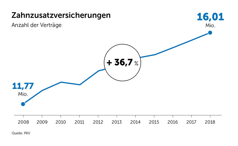 Zahnzusatzversicherungen-Grafik-2019-PKV