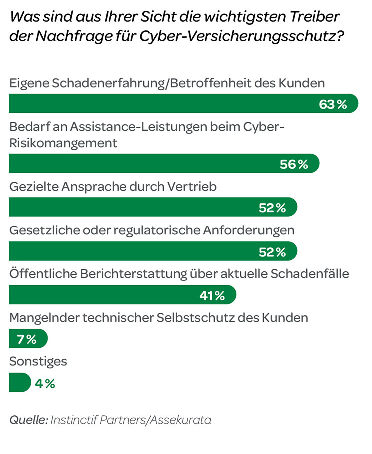 Cyber-Versicherung-Nachfragetreiber-2019-Assekurata