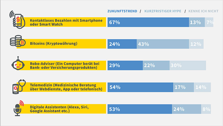 Trend-oder-Hype-Umfrage-2019-AXA