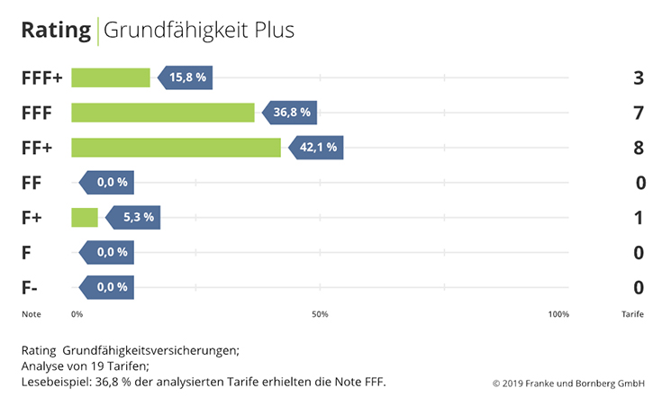 Rating-Grundfaehigkeit-Plus-Notenspiegel-2019-Franke-und-Bornberg
