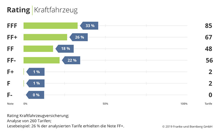 Kfz-Rating-Notenspiegel-2019-Franke-und-Bornberg