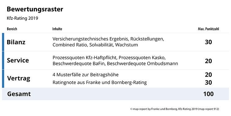 Bewertungsraster-Kfz-Rating-2019-Franke-und-Bornberg