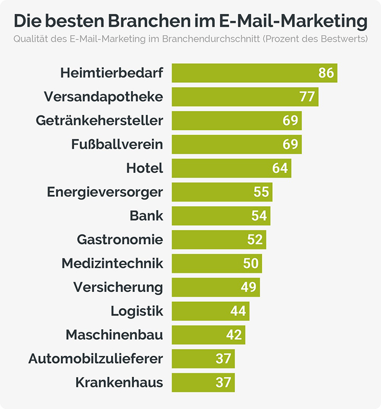 Beste-Branchen-E-Mail-Marketing-2020-absolit