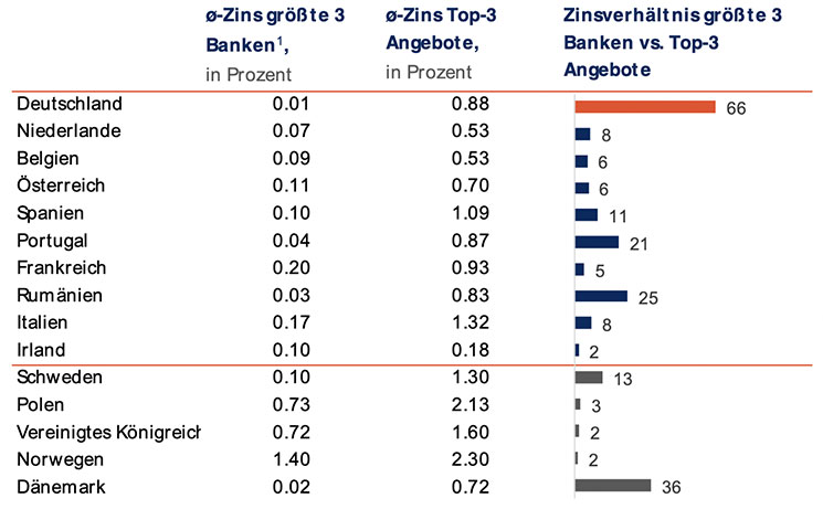 Einlagezinsen-Privatkundenbanken-Top-3-2020-Raisin
