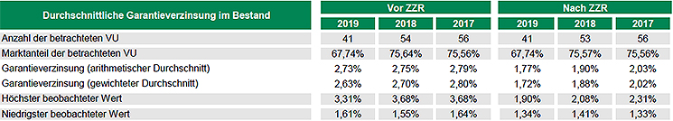 Marktstudie-Rekordzinstief-2-2020-Assekurata
