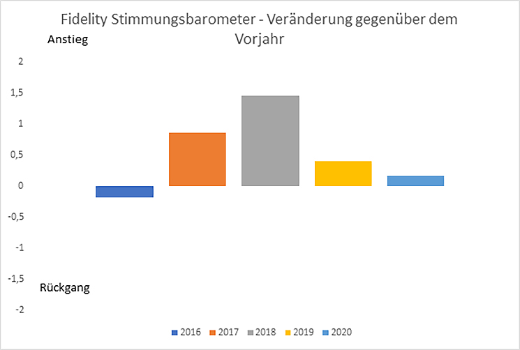 Analystenumfrage-Grafik-3-2020-Fidelity