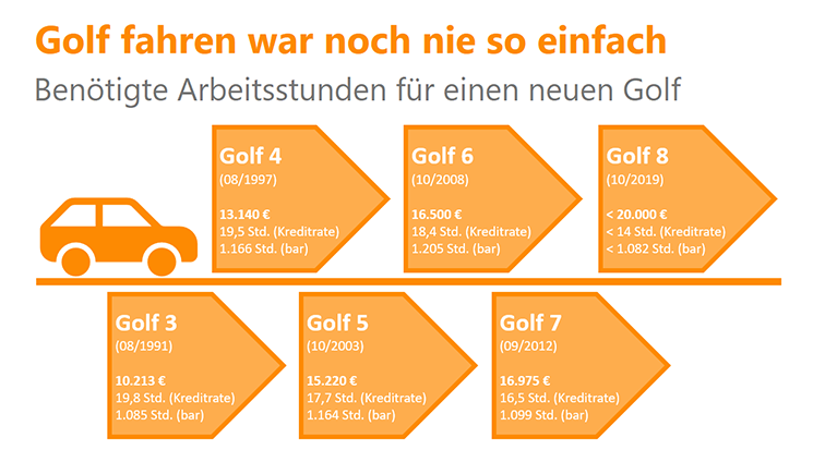 Finanzierung Vw Golf