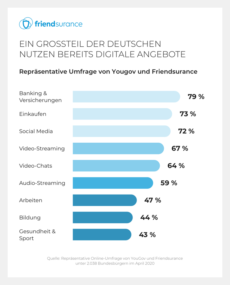 Umfrage-Corona-1-2020-Friendsurance