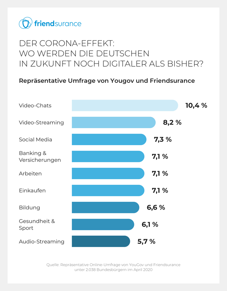 Umfrage-Corona-2-2020-Friendsurance