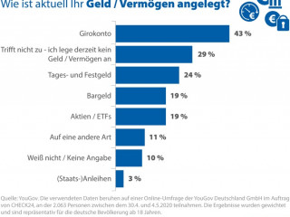2020-05-08_CHECK24_Grafik_Anlageverhalten YouGov-01.jpg