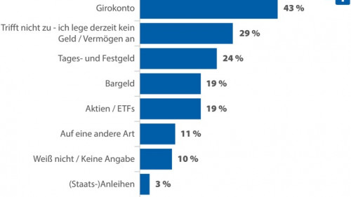 2020-05-08_CHECK24_Grafik_Anlageverhalten YouGov-01.jpg