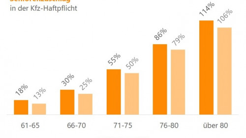 Seniorenzuschlag Kfz-Versicherung.jpg