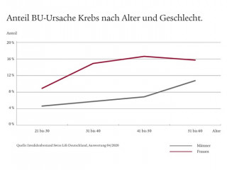 Grafik Swiss Life_BU-Ursache Krebs mit Titel.jpg