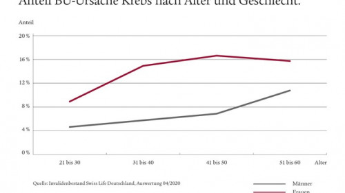 Grafik Swiss Life_BU-Ursache Krebs mit Titel.jpg