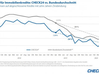 2020_06_09_CHECK24_Grafik_Immobilienzinsen.jpg