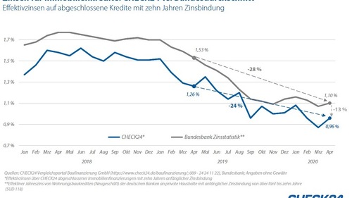 2020_06_09_CHECK24_Grafik_Immobilienzinsen.jpg