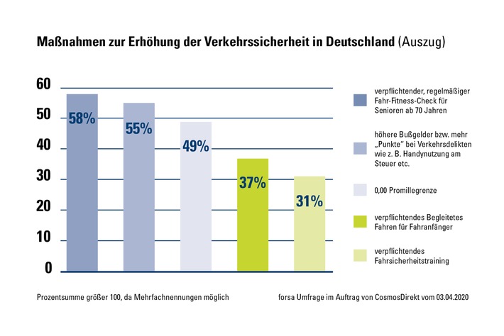 CosmosDirekt_Pressemitteilung_Tag-der-Verkehrssicherheit_03.jpg