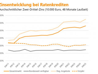 Pressegrafik Kreditzinsen in der Corona-Krise.jpg