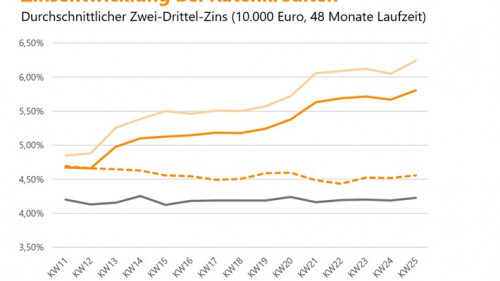 Pressegrafik Kreditzinsen in der Corona-Krise.jpg