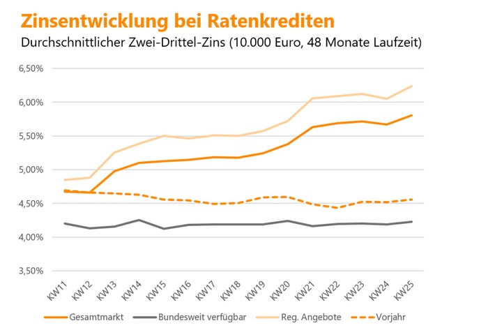 Pressegrafik Kreditzinsen in der Corona-Krise.jpg