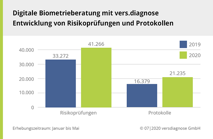 Digitale-Biometrieberatung-2020-versdiagnose