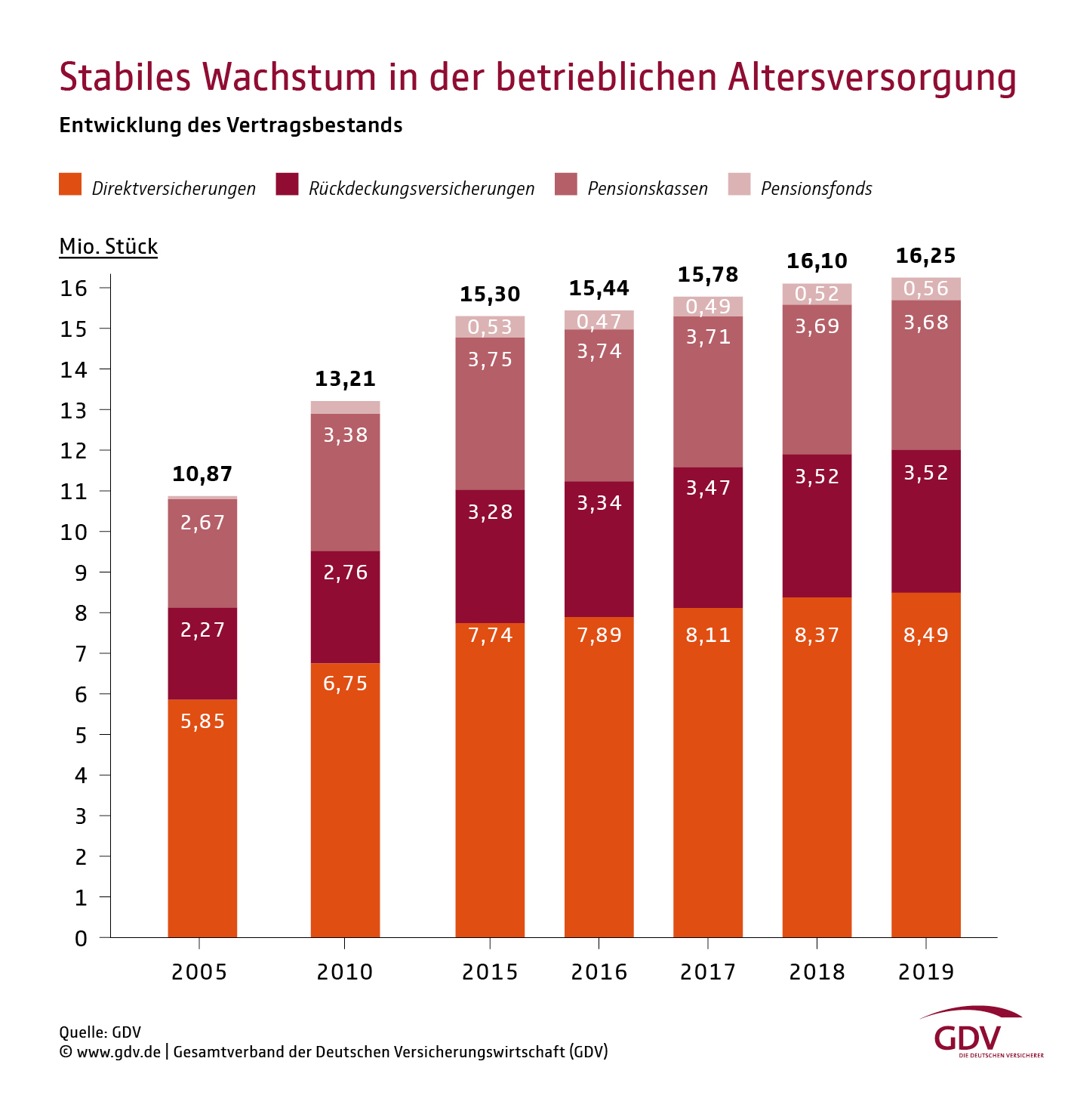 bAV-Wachstumskurs-2020-GDV