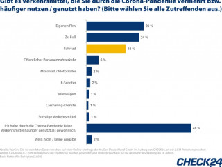 2020_07_28_CHCK24_PM_Fahrradversicherung_Corona_Zeichenfläche 1.jpg