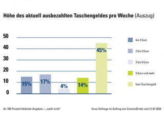 CosmosDirekt_Zahl-der-Woche_Höhe-Taschengeld_Grafik.jpg