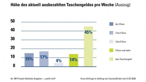 CosmosDirekt_Zahl-der-Woche_Höhe-Taschengeld_Grafik.jpg