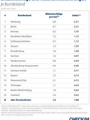 2020-08-04_CHECK24_Grafik_HausratBlitze.jpg