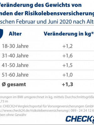2020-08-05_CHECK24_Corona_BMI_Zeichenfläche 1.jpg