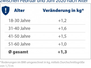 2020-08-05_CHECK24_Corona_BMI_Zeichenfläche 1.jpg